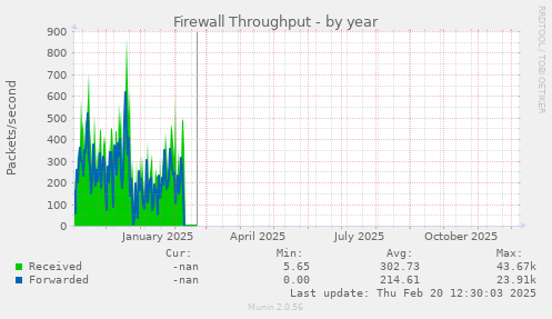 Firewall Throughput