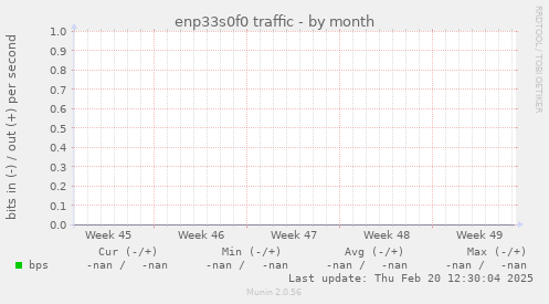 enp33s0f0 traffic