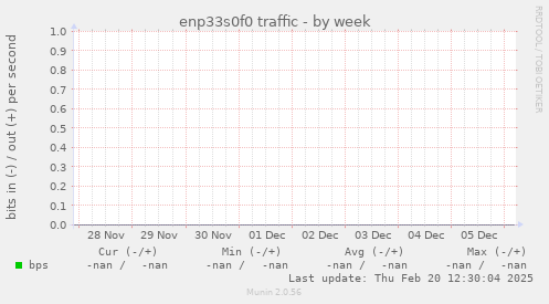 enp33s0f0 traffic