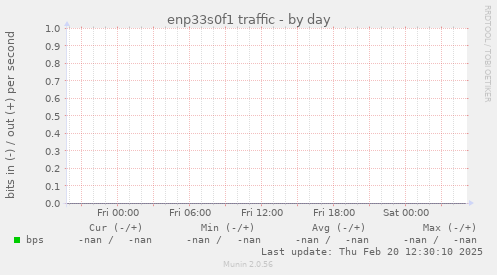 enp33s0f1 traffic