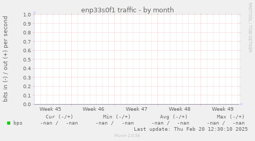 enp33s0f1 traffic