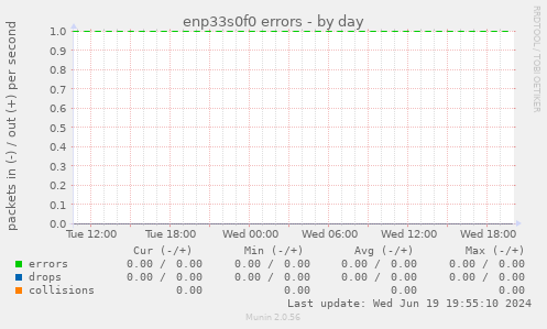 enp33s0f0 errors
