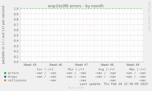 enp33s0f0 errors