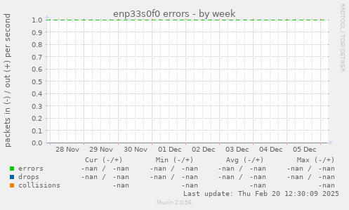 enp33s0f0 errors