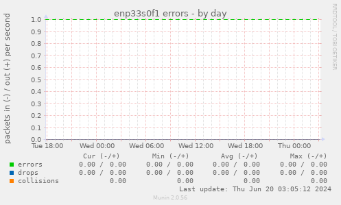 enp33s0f1 errors