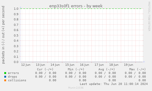 enp33s0f1 errors