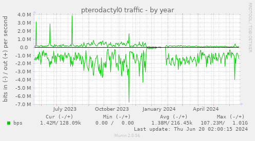 pterodactyl0 traffic