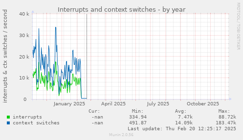 Interrupts and context switches