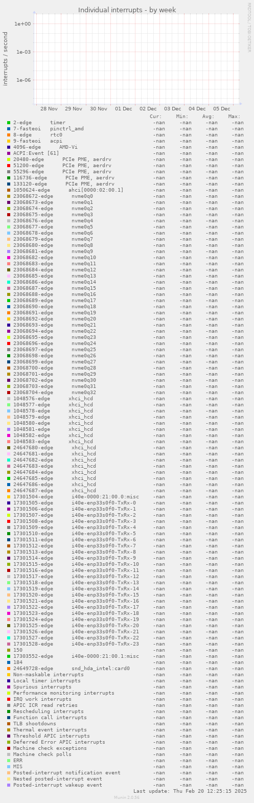Individual interrupts