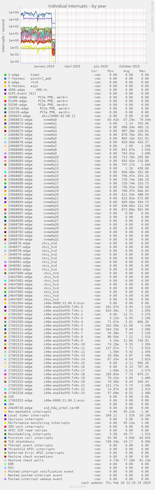 Individual interrupts
