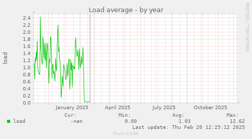 Load average