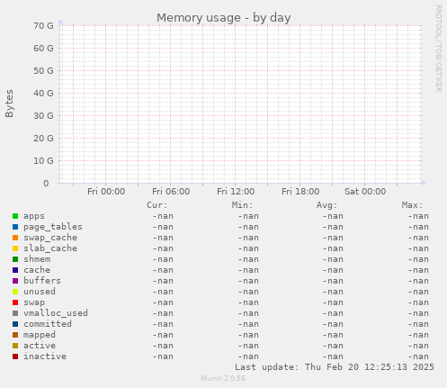 Memory usage