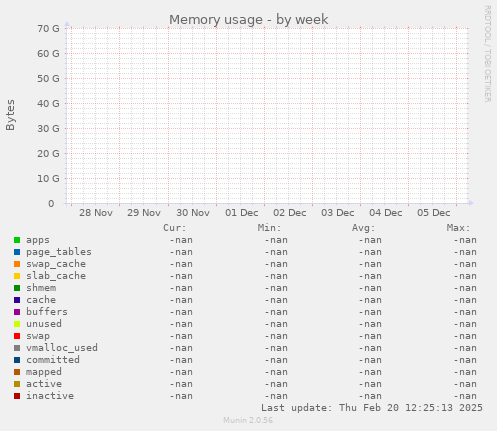 Memory usage