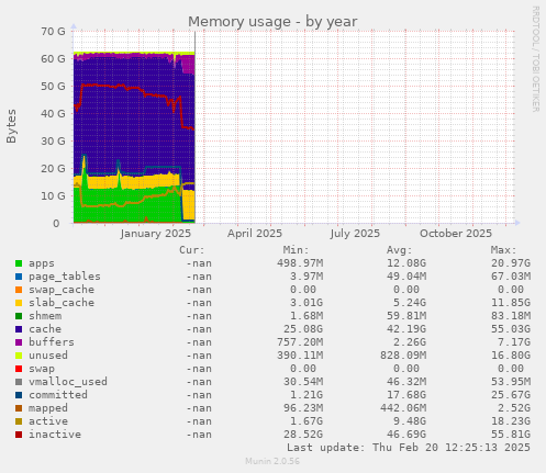Memory usage