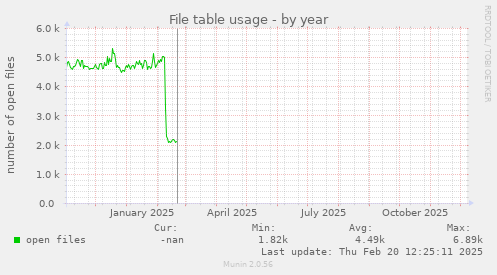 File table usage