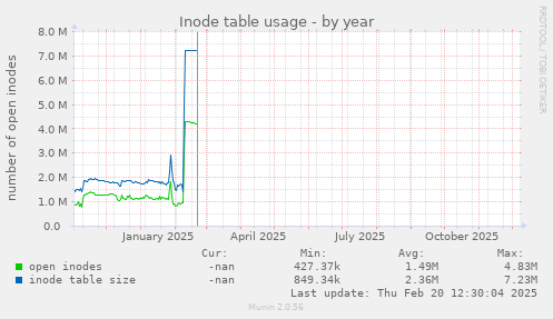 Inode table usage