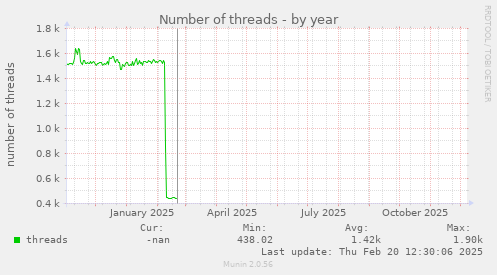 Number of threads