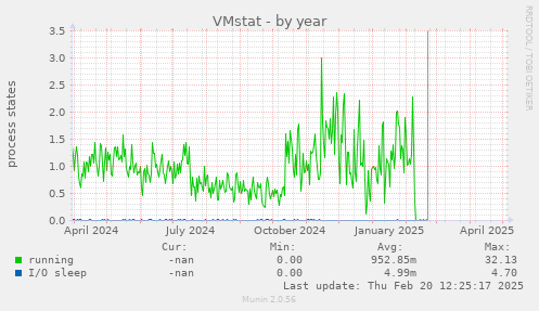 VMstat