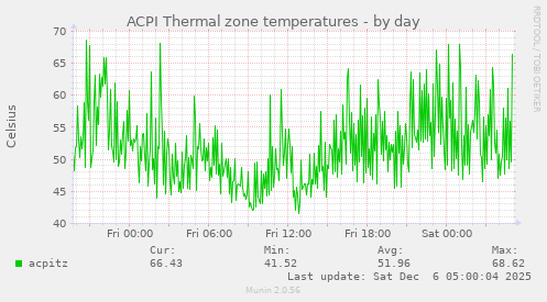 ACPI Thermal zone temperatures