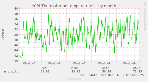 ACPI Thermal zone temperatures