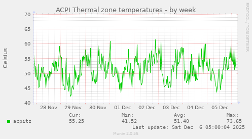 ACPI Thermal zone temperatures