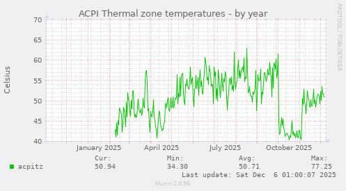 ACPI Thermal zone temperatures