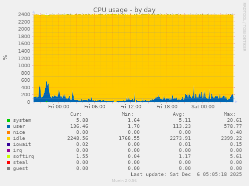 CPU usage