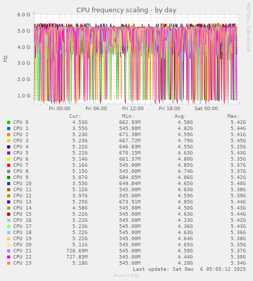 CPU frequency scaling