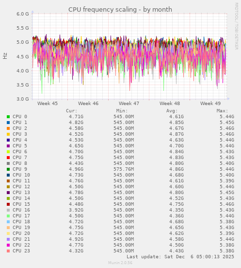 CPU frequency scaling