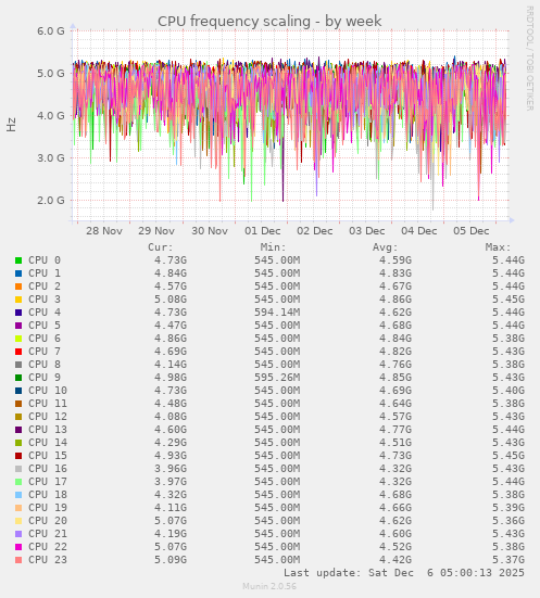 CPU frequency scaling