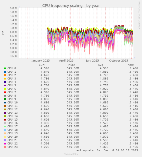 CPU frequency scaling