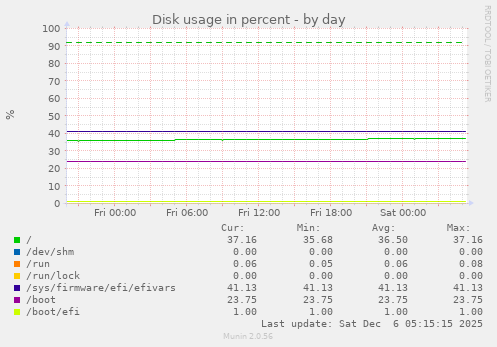 Disk usage in percent