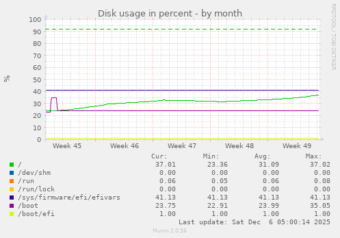Disk usage in percent