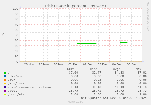 Disk usage in percent