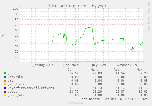 Disk usage in percent