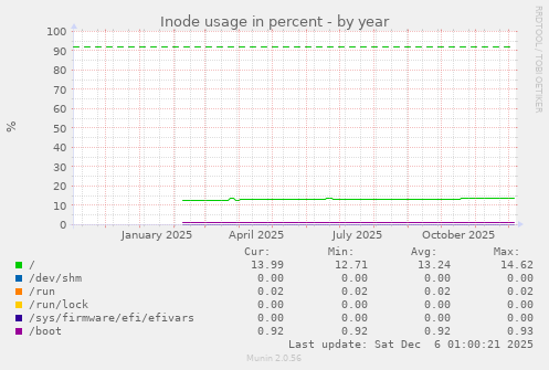 Inode usage in percent