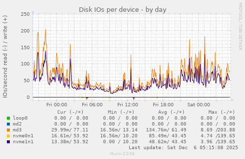 Disk IOs per device