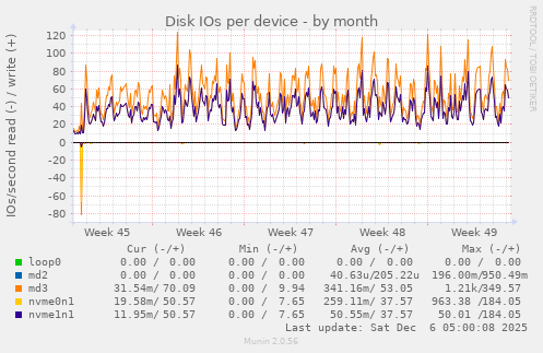 Disk IOs per device