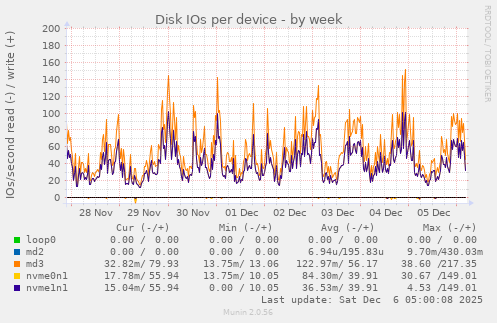 Disk IOs per device