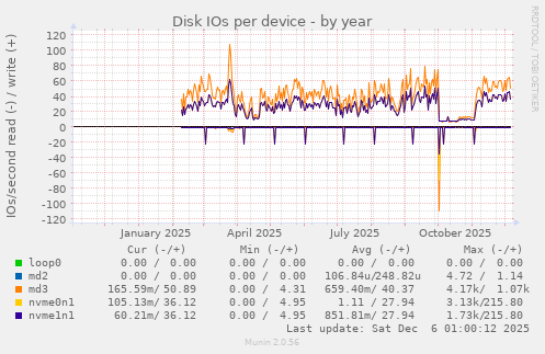 Disk IOs per device