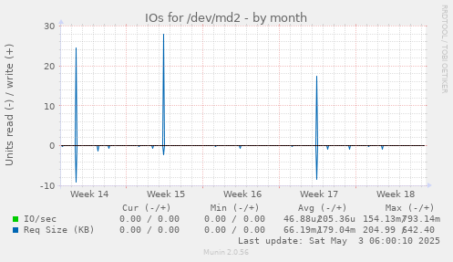 IOs for /dev/md2