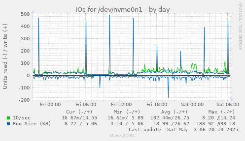 IOs for /dev/nvme0n1
