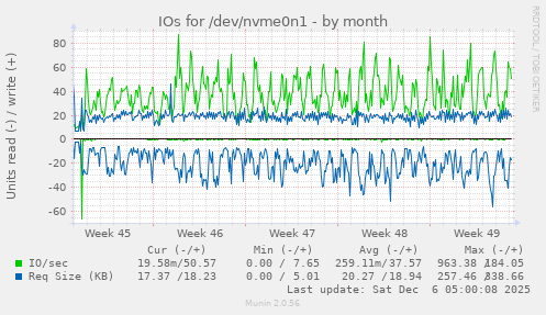 IOs for /dev/nvme0n1