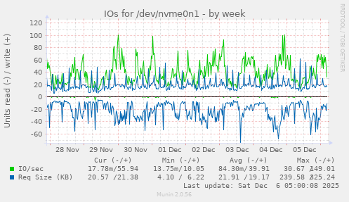 IOs for /dev/nvme0n1