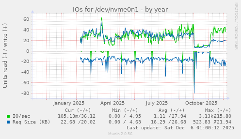 IOs for /dev/nvme0n1