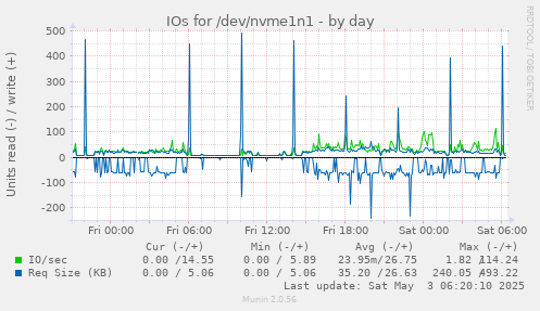 IOs for /dev/nvme1n1