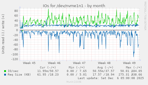IOs for /dev/nvme1n1