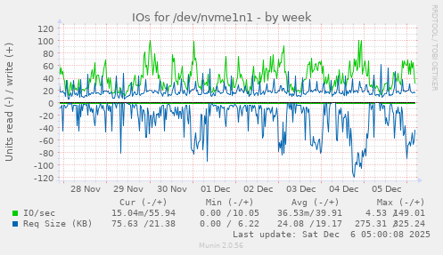 IOs for /dev/nvme1n1