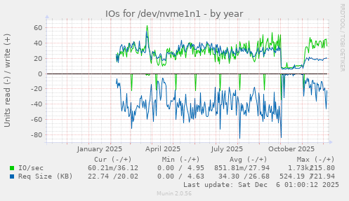 IOs for /dev/nvme1n1