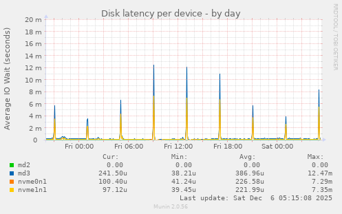 Disk latency per device